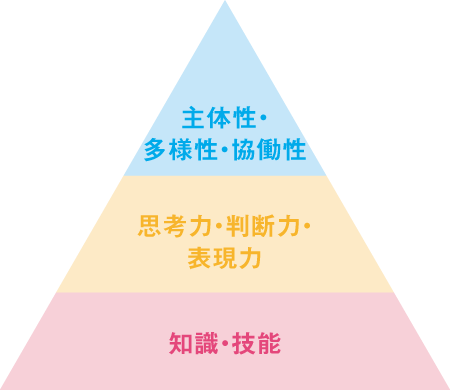 これからの社会で求められる学力の3要素
