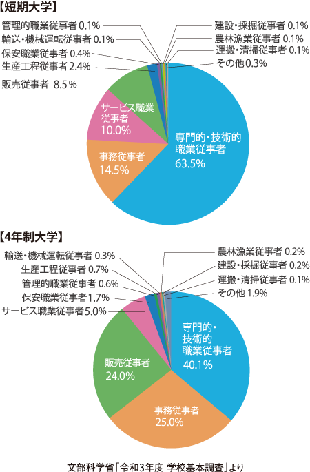 短期大学卒業後の進路選択イメージ
