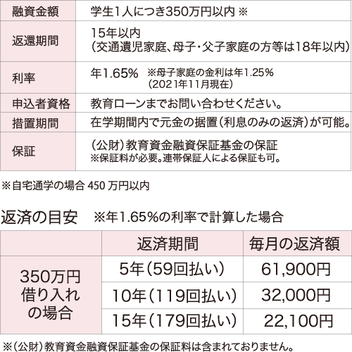 日本政策金融公庫