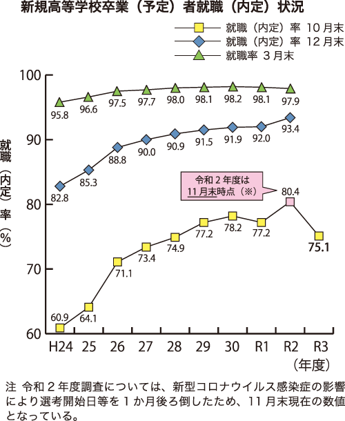 新規高等学校卒業（予定）者就職（内定）状況