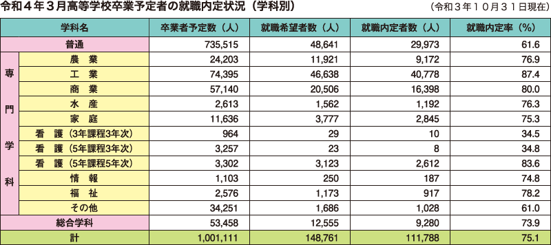 令和４年３月高等学校卒業予定者の就職内定状況（学科別）
