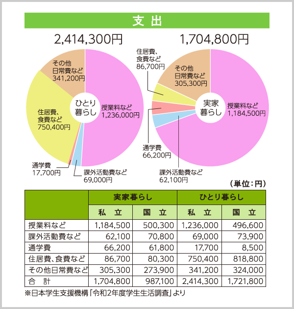 進学した学生の収入と支出のめやすを知ろう！