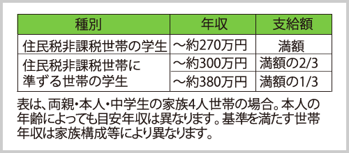 新制度の対象世帯