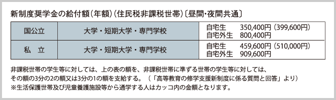 新制度奨学金の給付額