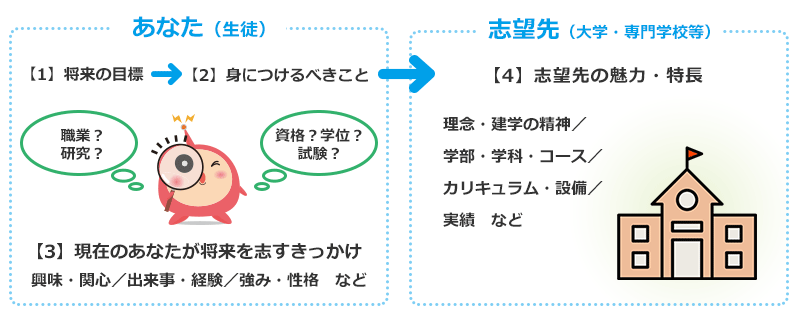 志望理由書 ワーク型