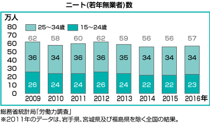 ニート(若年無業者)数