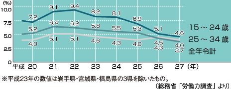 青年失業率の推移