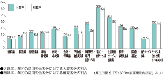 産業別の離職状況